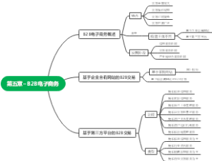 B2B电子商务