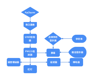PyCharm流程图