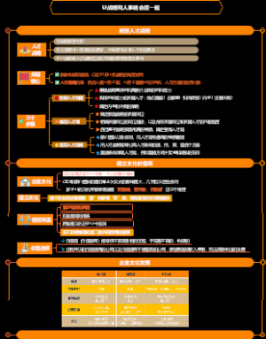 一张图了解战略人事合一