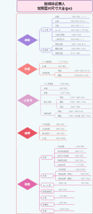 新媒体运营人常用图片尺寸