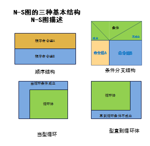 N-S图的三种基本结构