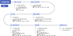 自营店领导审批流程