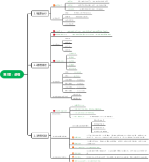 操作系统思维导图第2章