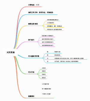 火灾防消