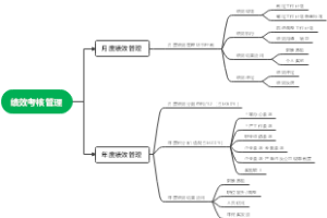 绩效考核管理框架