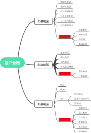 氢产业链