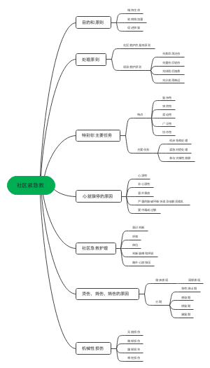 社区紧急救﻿第十章