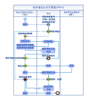 海关查验业务流程图(BPMN)