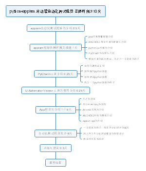 python与appium 移动端自动化测试框架
