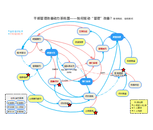 干部管理改善-心理分析关系图