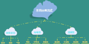 不同分类方式
