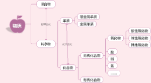 化学物质分类