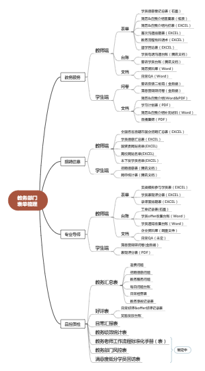 教务部门表单梳理