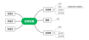 足球思维导图