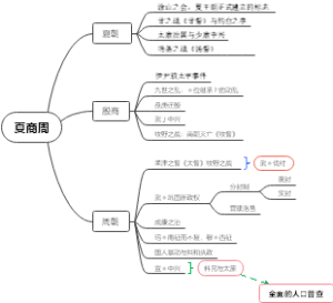 夏商周