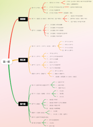古代文学思维导图