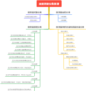 化工仪表分类