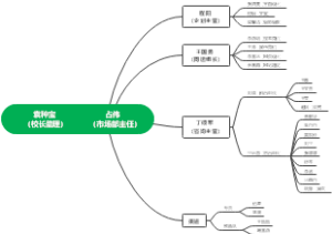 市场部思维导图