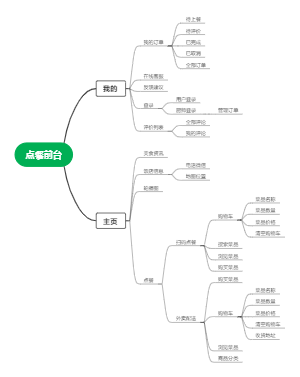 点餐前台思维导图