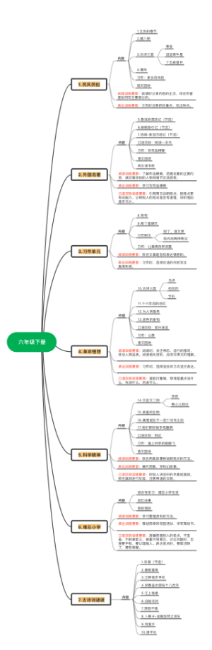 六年级下册思维导图