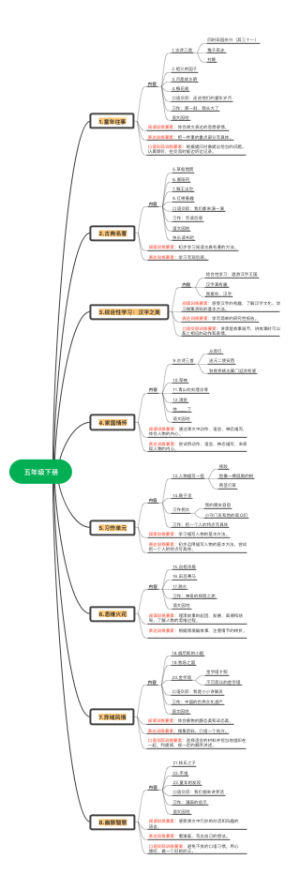 五年级下册思维导图