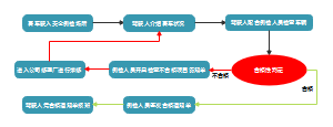 回场必检工作流程图