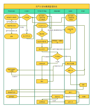 生产计划及调度管理流程图