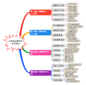 山东事业编考试学习规划