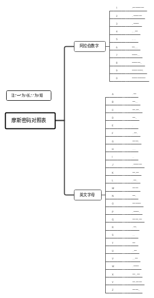 摩斯密码对照表