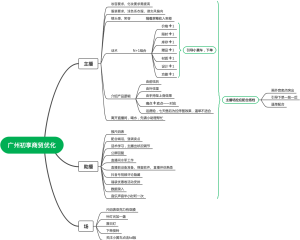 付费日不落直播间人货场优化