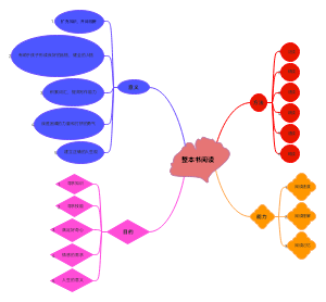 整本书阅读思维导图