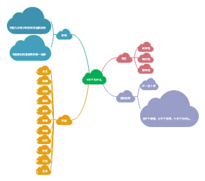十万个为什么思维导图