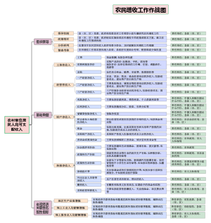 农民增收工作作战图思维导图