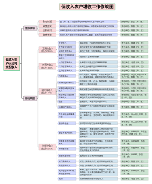 低收入农户增收工作作战图