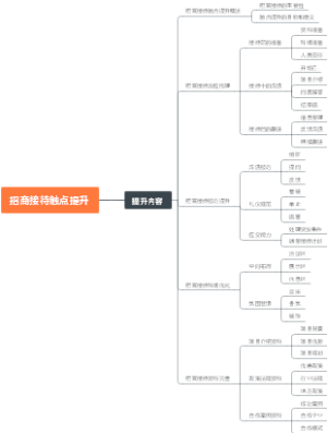 招商接待触点提升
