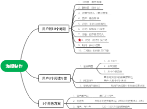 海报制作思维导图