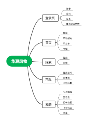 华夏风物思维导图