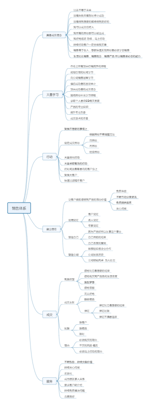 销售体系思维导图