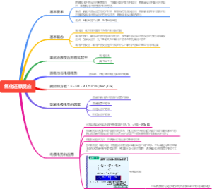 氧化还原反应思维导图