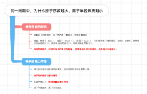 同一周期中，为什么原子序数越大，离子半径反而越小
