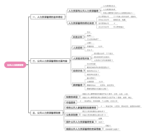 公共人力资源管理