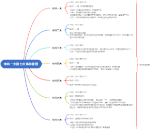中共一大到七大事件梳理