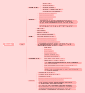 语文作文素材﻿思维导图