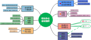 校长办公会议组织思维导图