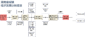 湖南省城镇经济发展分析规划