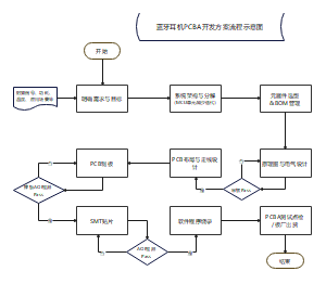 PCBA项目研发流程示意图
