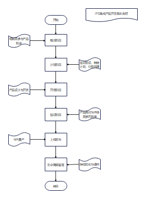 产品集成开发IPD流程