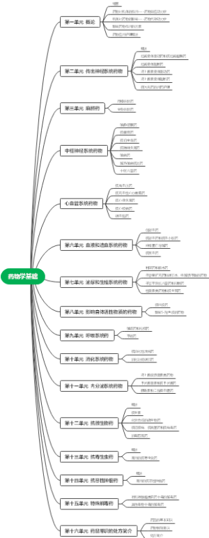 药物学基础思维导图