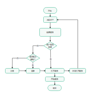 APP系统流程图