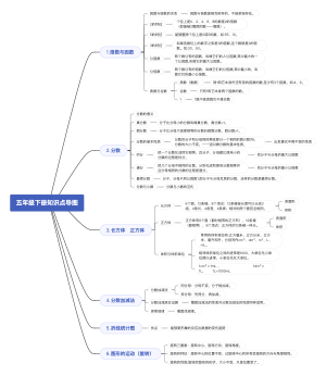 五年级数学下册思维导图